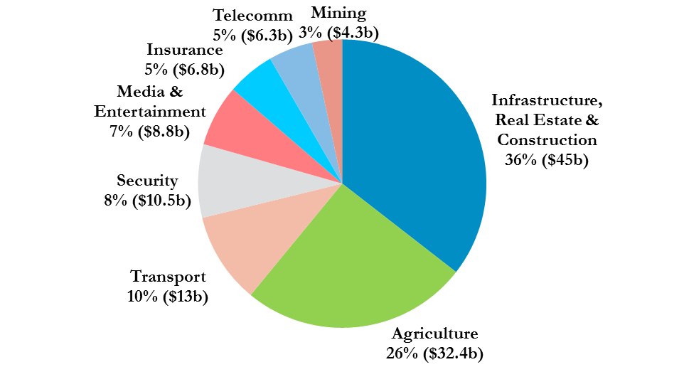 key categories for application of drone-powered solution