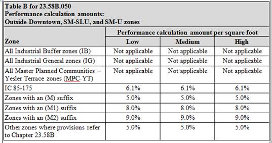 Performance Option Fee Schedule