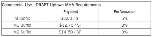 Commercial Use - DRAFT Uptown MHA Requirements