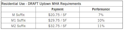 Residential Use - DRAFT Uptown MHA Requirements