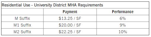 Residential Use Table, now subject to MHA payment or performance requirement