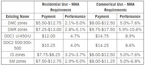 Downtown/SLU payments summary